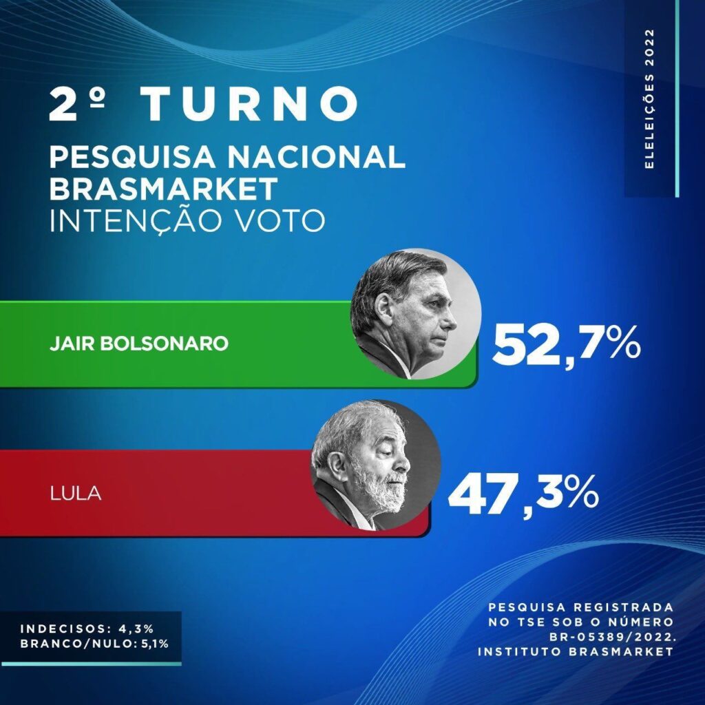 Pesquisa Brasmarket Aponta Bolsonaro Com 52% E Lula Com 47% No 2° Turno ...