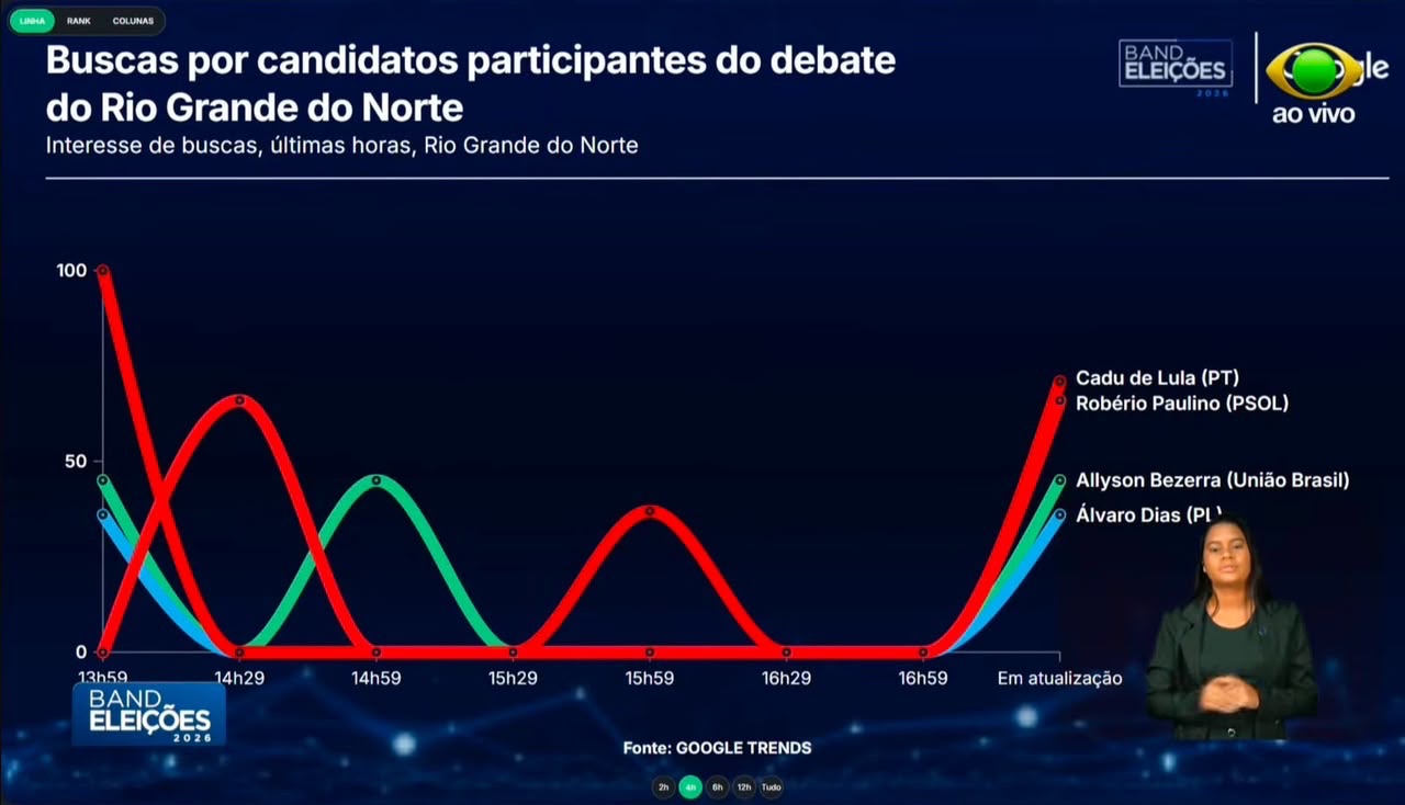 Band RN informa que Cadu de Lula (PT), foi o mais pesquisado e teve mais buscas na Web durante e após debate