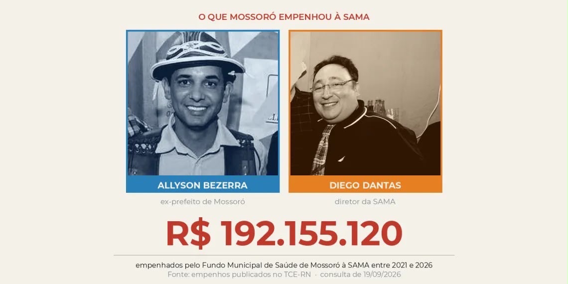 Testemunha que apurava as contas da gestão Allyson diz à PF que se sentiu ameaçada por diretor da SAMA, empresa com R$ 192 milhões comprometidos pela saúde de Mossoró
