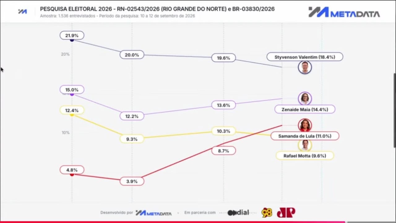 Pesquisa Metadata aponta Samanda de Lula em crescimento e empatada tecnicamente no segundo lugar para o Senado do RN