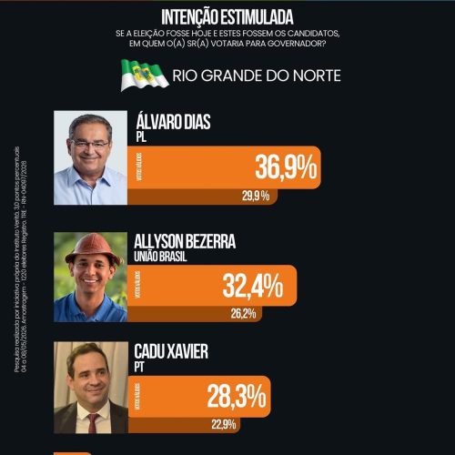 Veritá confirma Álvaro Dias na liderança da disputa pelo Governo do RN