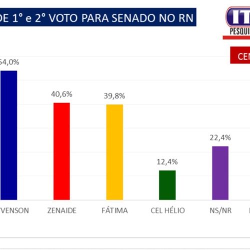 Pesquisa Blog do Dina/Item apresenta cenários para a disputa ao Senado com Styvenson na liderança e Fábio Dantas como novidade