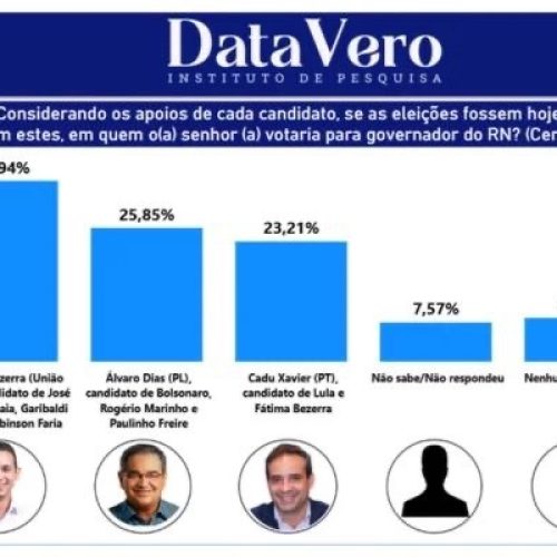 Cadu cresce, Allyson cai e Álvaro fica estável após passagem de Lula no RN
