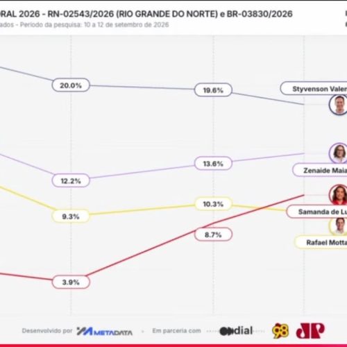 Pesquisa Metadata aponta Samanda de Lula em crescimento e empatada tecnicamente no segundo lugar para o Senado do RN