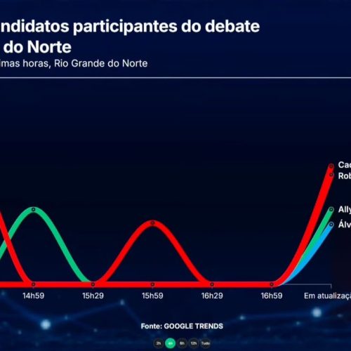 Band RN informa que Cadu de Lula (PT), foi o mais pesquisado e teve mais buscas na Web durante e após debate