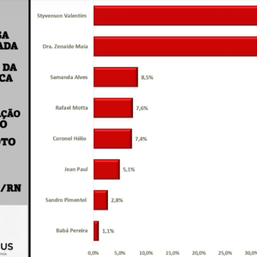 PESQUISA DATA CENSUS: Styvenson lidera com 36,1%; Zenaide Maia tem 31,5%, Samanda Alves 8,5%, Rafael Motta 7,6% e Coronel Hélio 7,4%