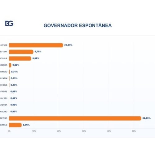 PESQUISA BG/PERFIL – GOVERNADOR ESPONTÂNEA: Allyson Bezerra lidera, seguido de Álvaro Dias e Cadu de Lula